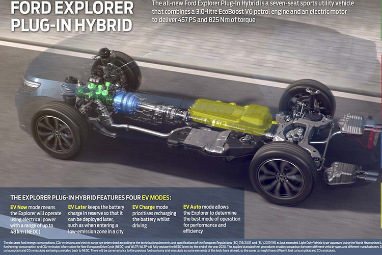 Theo hãng Ford, người dùng Explorer PHEV 2020 có thể sạc đầy pin cho xe trong thời gian 5 tiếng 50 phút bằng ổ cắm 230 V. Con số tương ứng nếu người dùng sử dụng hệ thống sạc Ford Connected Wallbox đặt trên tường hay trạm sạc công cộng là 4 tiếng 20 phút.