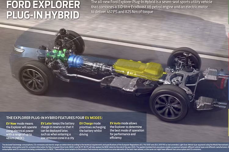 Theo hãng Ford, người dùng Explorer PHEV 2020 có thể sạc đầy pin cho xe trong thời gian 5 tiếng 50 phút bằng ổ cắm 230 V. Con số tương ứng nếu người dùng sử dụng hệ thống sạc Ford Connected Wallbox đặt trên tường hay trạm sạc công cộng là 4 tiếng 20 phút.