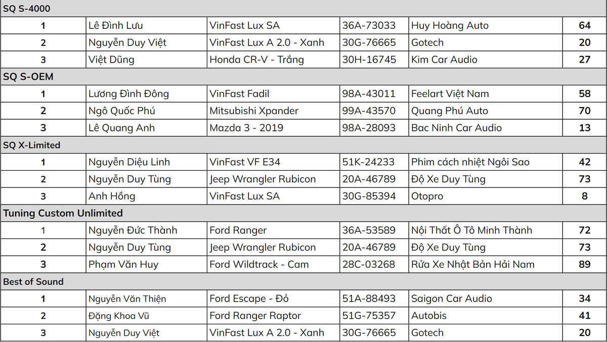 Ket qua giai thi dau am thanh “khung” tren oto - EMMA 2022 tai Ha Noi-Hinh-5