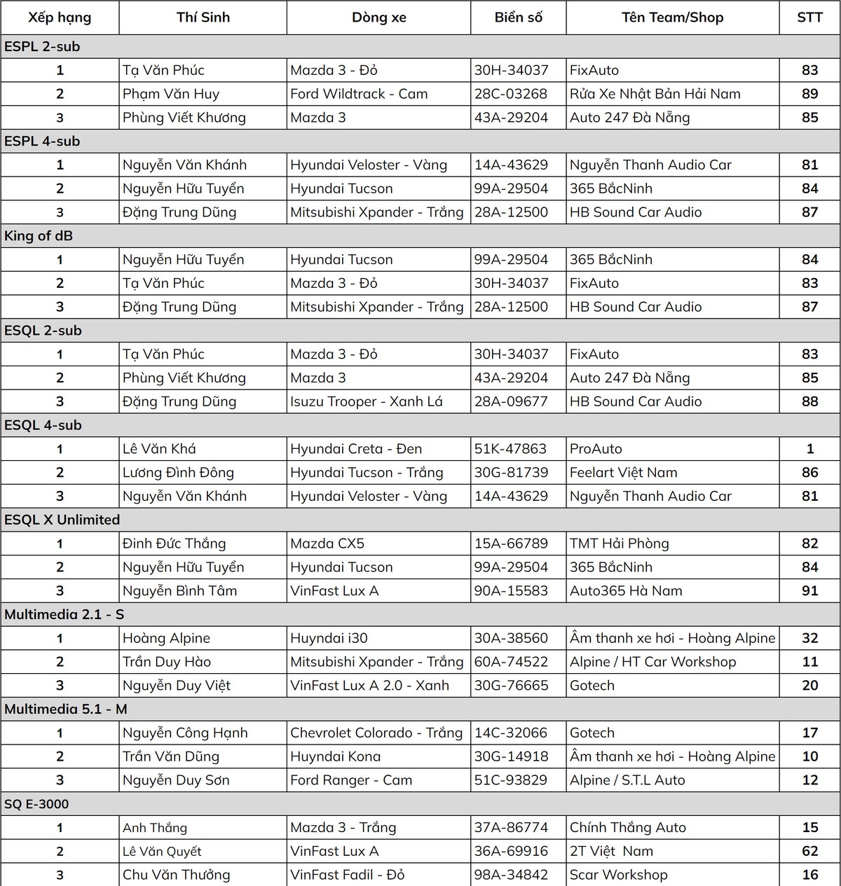 Ket qua giai thi dau am thanh “khung” tren oto - EMMA 2022 tai Ha Noi-Hinh-3