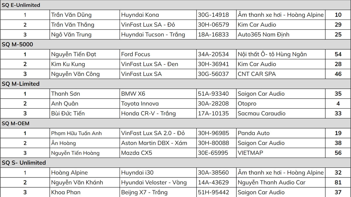 Ket qua giai thi dau am thanh “khung” tren oto - EMMA 2022 tai Ha Noi-Hinh-4
