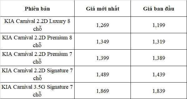 Kia Carnival tang gia lan thu 5, ban cao nhat 1,869 ty dong