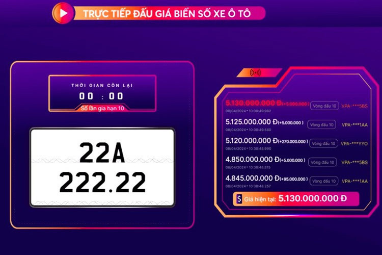 Tuy nhiên, sau đó người trúng đấu giá biển số 22A-222.22 này đã không hoàn thành nghĩa vụ tai chính cần thiết để sở hữu siêu biển VIP, vì thế, gần 5 tháng sau đó, vào ngày 08/04/2024, trong thời gian từ 10:00 đến 10:25, biển số 22A-222.22 đã được mang ra đấu giá lại, ở lần này, số tiền cao nhất mà siêu biển VIP nhất của tỉnh Tuyên Quang nhận được chỉ là 5,13 tỷ đồng, tức còn kém 7,06 tỷ đồng so với lần đấu đầu tiên.