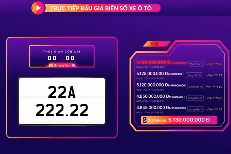 Tuy nhiên, sau đó người trúng đấu giá biển số 22A-222.22 này đã không hoàn thành nghĩa vụ tai chính cần thiết để sở hữu siêu biển VIP, vì thế, gần 5 tháng sau đó, vào ngày 08/04/2024, trong thời gian từ 10:00 đến 10:25, biển số 22A-222.22 đã được mang ra đấu giá lại, ở lần này, số tiền cao nhất mà siêu biển VIP nhất của tỉnh Tuyên Quang nhận được chỉ là 5,13 tỷ đồng, tức còn kém 7,06 tỷ đồng so với lần đấu đầu tiên.