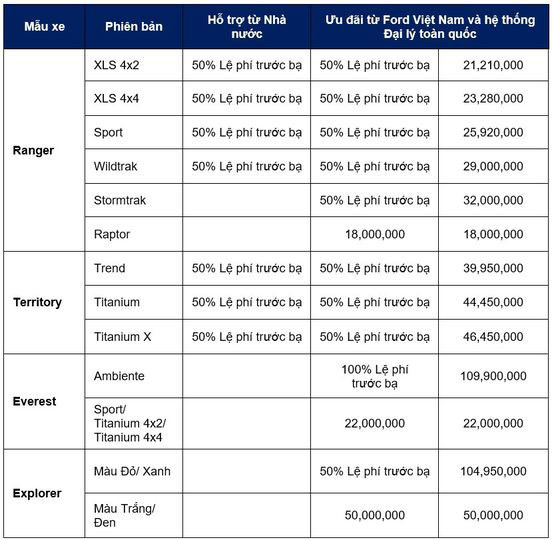 Loat oto Ford tai Viet Nam duoc uu dai 100% le phi truoc ba-Hinh-3