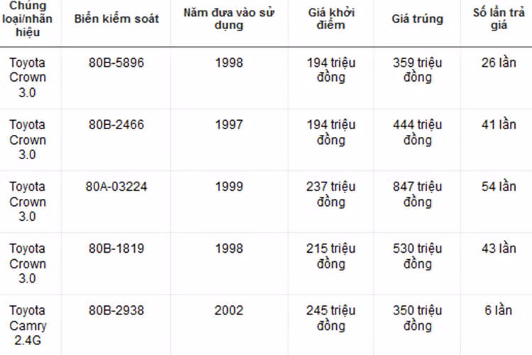 Theo tìm hiểu, có hơn 100 cá nhân tham gia đấu giá. Khách tham gia phải đặt trước 20 triệu đồng, bước giá là 5 triệu đồng. Hiện nay trên thị trường, Toyota Crown cũ có giá dao động từ 250 - 600 triệu đồng, tùy năm sản xuất và tình trạng xe.