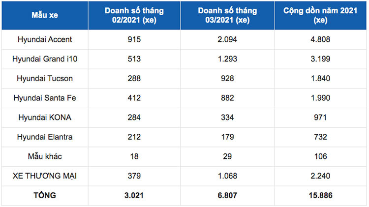 Hon 6.800 xe Hyundai den tay khach Viet trong thang 03/2021-Hinh-2