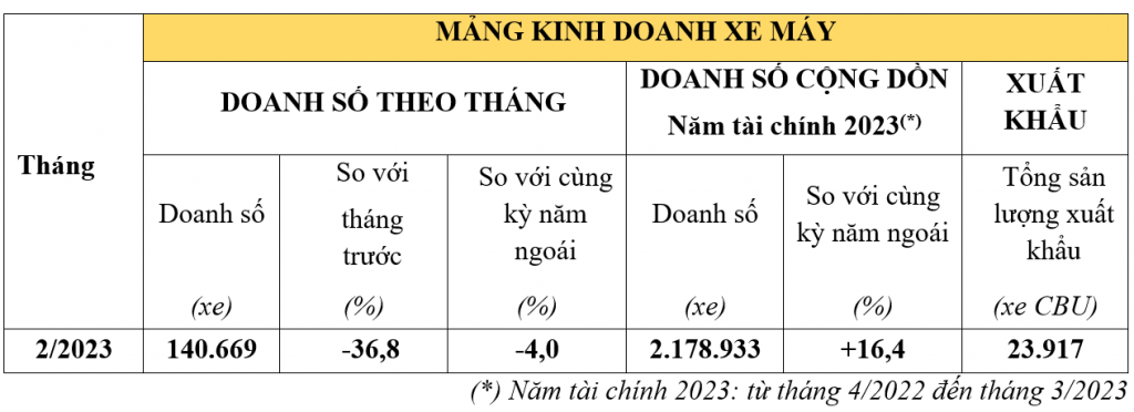 Doanh so oto va xe may Honda tiep tuc giam trong thang 2/2023-Hinh-2