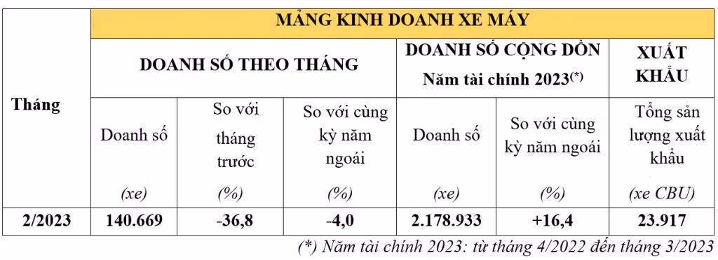 Doanh so oto va xe may Honda tiep tuc giam trong thang 2/2023-Hinh-2