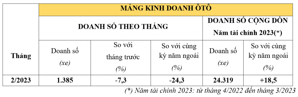 Doanh so oto va xe may Honda tiep tuc giam trong thang 2/2023-Hinh-3