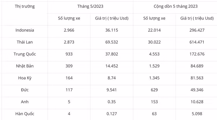 Nuoc nao nhap khau nhieu oto ve Viet Nam nhieu nhat thang 5/2023?-Hinh-2
