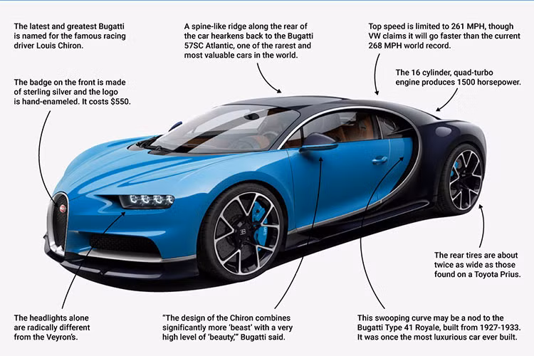 Sau một thập kỷ có mặt trên thị trường, chiếc Bugatti Veyron ''đàn anh'' của Chiron được sử dụng nhiều nhất trên thế giới chỉ lăn bánh 40.000 km.