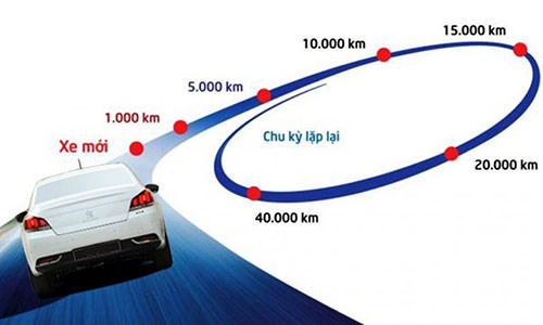 Phu tung oto nao can thay the bao duong de an toan?