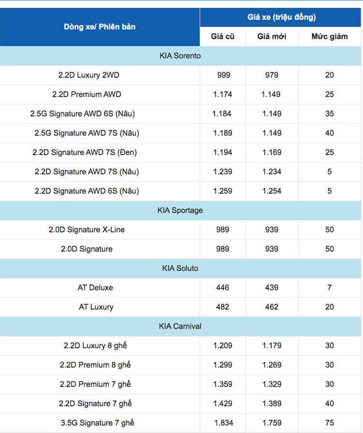 KIA Viet Nam giam gia loat oto, muc cao nhat toi 75 trieu dong-Hinh-3