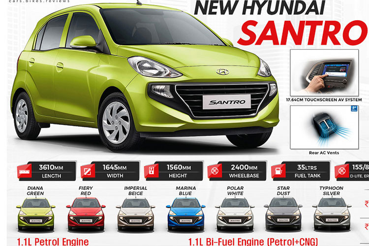 Với sự biến mất của Santro, mẫu xe rẻ nhất của thương hiệu Hyundai tại Ấn Độ sẽ là Grand i10 với giá 539.000 Rupee (150 triệu đồng). Ngoài ra, còn có tin đồn về việc hãng Hyundai giới thiệu một mẫu SUV hạng A nhỏ hơn Venue ở thị trường này.