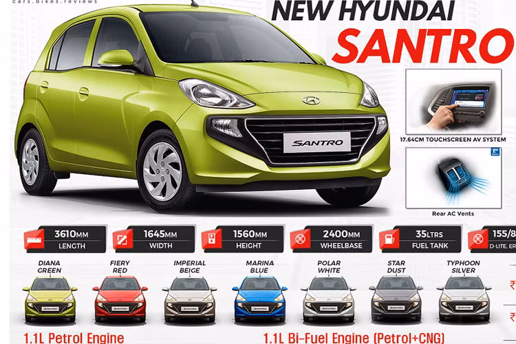 Với sự biến mất của Santro, mẫu xe rẻ nhất của thương hiệu Hyundai tại Ấn Độ sẽ là Grand i10 với giá 539.000 Rupee (150 triệu đồng). Ngoài ra, còn có tin đồn về việc hãng Hyundai giới thiệu một mẫu SUV hạng A nhỏ hơn Venue ở thị trường này.