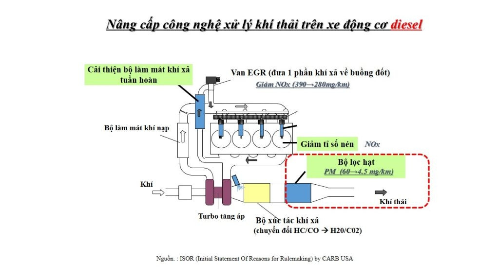 Ap dung tieu chuan khi thai Euro 5 tai Viet Nam tu ngay 1/1/2022-Hinh-3