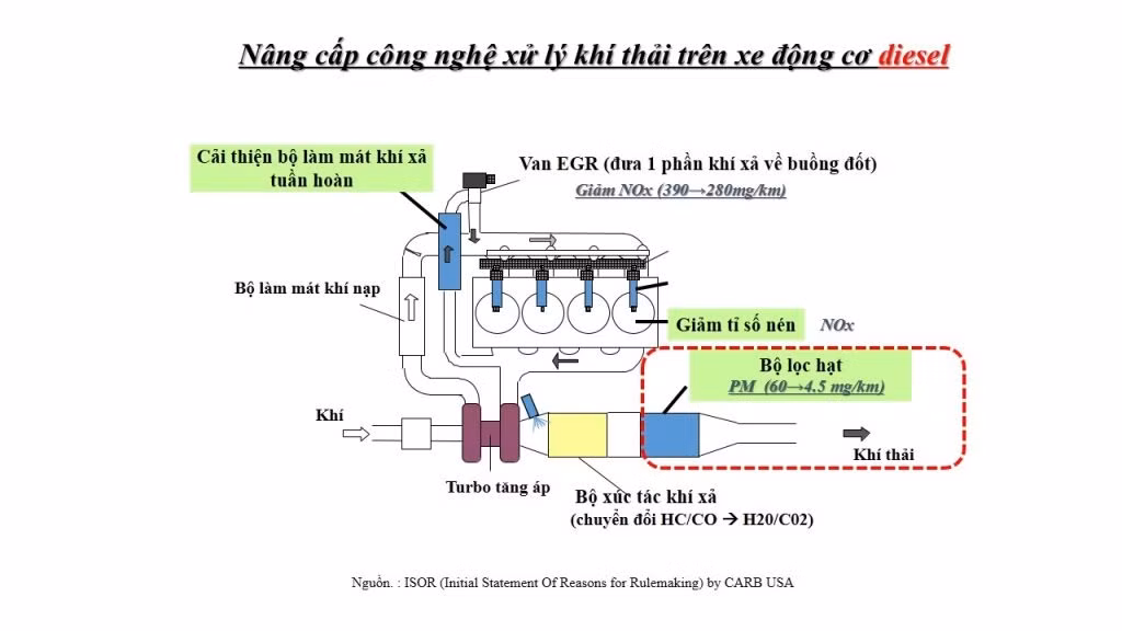 Ap dung tieu chuan khi thai Euro 5 tai Viet Nam tu ngay 1/1/2022-Hinh-3