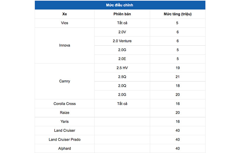 Toyota Viet Nam tang gia oto, cao nhat toi 40 trieu dong tu 1/5-Hinh-2