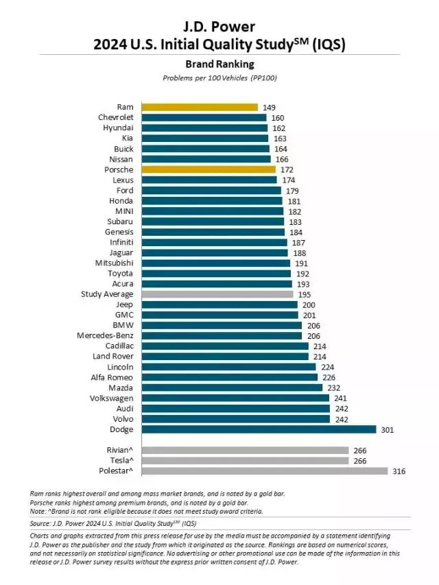 Hyundai va KIA lot top thuong hieu oto it loi nhat nam-Hinh-2