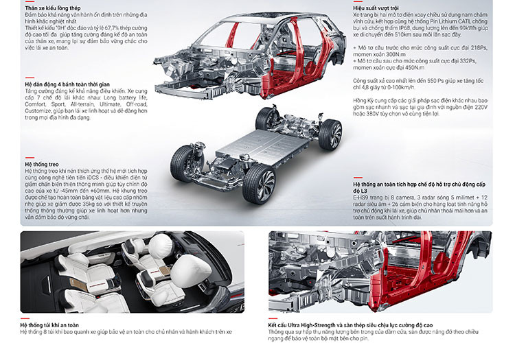 Trang bị an toàn của E-HS9 rất đầy đủ với camera 360, hệ thống nhắc nhở giới hạn tốc độ, hệ thống kiểm soát hành trình thích ứng, hệ thống giám sát tình trạng tài xế, hệ thống cảnh báo va chạm phía sau, cảnh báo phương tiên cắt ngang phía sau, hệ thống hỗ trợ lái xe khi tắc đường, hệ thống hỗ trợ lái xe ở tốc độ cao,…