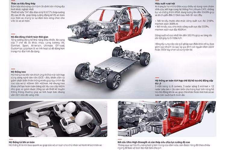 Trang bị an toàn của E-HS9 rất đầy đủ với camera 360, hệ thống nhắc nhở giới hạn tốc độ, hệ thống kiểm soát hành trình thích ứng, hệ thống giám sát tình trạng tài xế, hệ thống cảnh báo va chạm phía sau, cảnh báo phương tiên cắt ngang phía sau, hệ thống hỗ trợ lái xe khi tắc đường, hệ thống hỗ trợ lái xe ở tốc độ cao,…