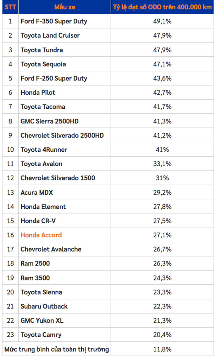 Top oto ben bi nhat nam 2023, Ford 