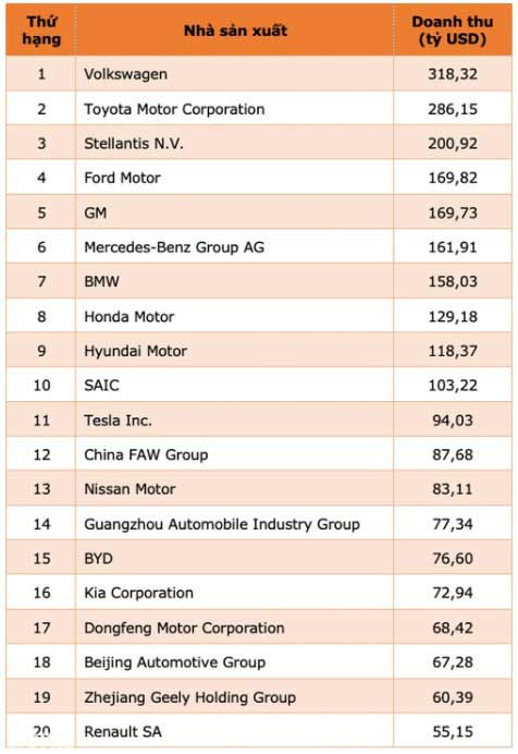 Top 20 hang oto co doanh thu lon nhat the gioi nam 2023-Hinh-2