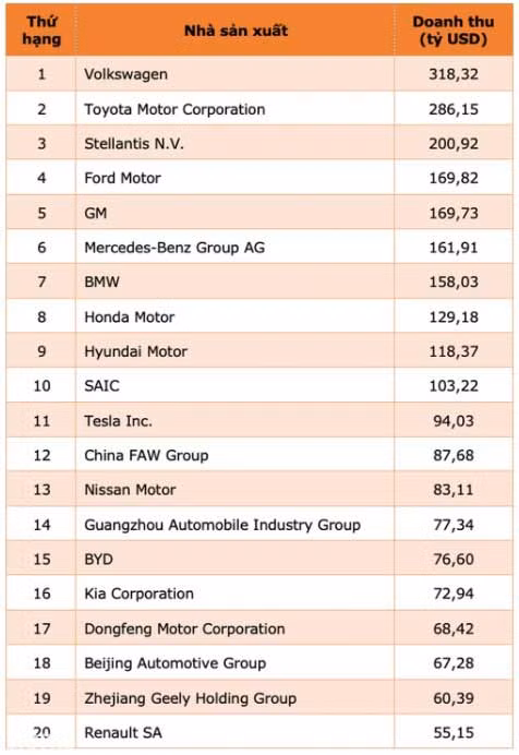 Top 20 hang oto co doanh thu lon nhat the gioi nam 2023-Hinh-2