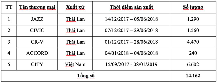 Hon 14.000 oto Honda Viet Nam trieu hoi thay the bom nhien lieu