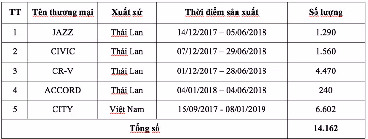 Hon 14.000 oto Honda Viet Nam trieu hoi thay the bom nhien lieu
