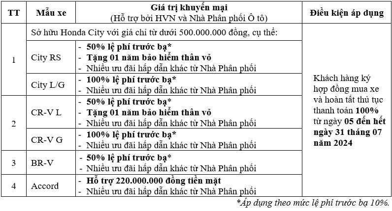 Loat oto Honda giam gia manh trong thang 7/2024-Hinh-2