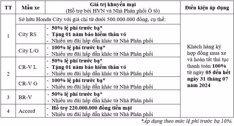 Loat oto Honda giam gia manh trong thang 7/2024-Hinh-2