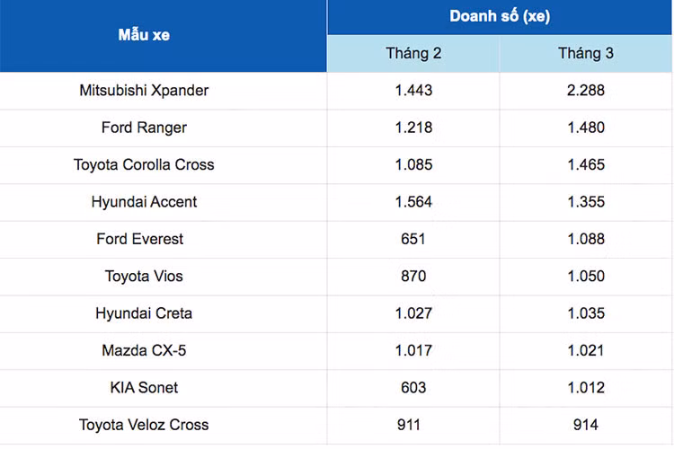 Sau giai đoạn khởi động ở những tháng đầu năm, thị trường ôtô Việt Nam đang bắt đầu bước vào cuộc đua tăng tốc với sự tăng trưởng doanh số ấn tượng trong tháng 3/2023. Điều này đã tạo nên những biến động đáng kể về thứ hạng cũng như các mẫu xe góp mặt vào top 10 ôtô bán chạy nhất Việt Nam tháng.