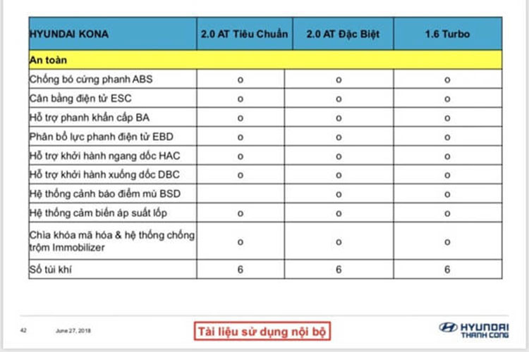 Phiên bản cao cấp nhất của Hyundai Kona 2018 sẽ được trang bị động cơ Gamma T-GDI dung tích 1,6 lít, công suất 177 mã lực tại 5.500 vòng/phút và mô-men xoắn 265 Nm tại 1.500-4.500 vòng/phút. Hộp số tự động ly hợp kép 7 cấp. Tất cả phiên bản đều chỉ có hệ dẫn động cầu trước.