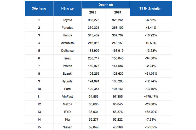 VinFast lot top 15 thuong hieu oto ban chay nhat Dong Nam A-Hinh-2