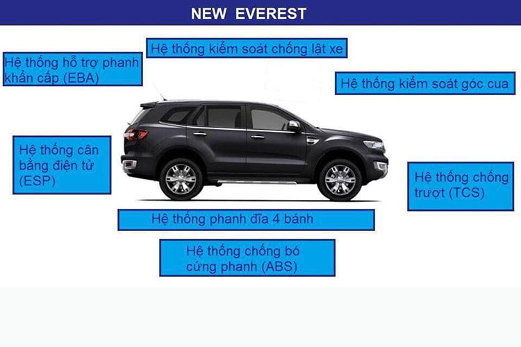 Hiệu năng mới đến từ hệ thống nạp biturbo mới của Ford với hai cụm tăng áp (turbocharger), 1 nhỏ và 1 lớn. Ở dải vòng tua thấp, cả hai bộ tăng áp đều hoạt động để tăng mô-men xoắn và khả năng phản hồi của động cơ, giảm thiểu tối đa độ trễ chân ga. Còn ở dải vòng tua cao, cụm tăng áp nhỏ sẽ được ngắt và chỉ còn cụm tăng áp lớn hơn hoạt động.