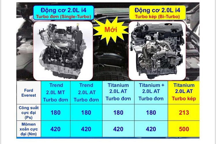 Everest 2018 tại Việt Nam sẽ có 5 phiên bản khác nhau, bao gồm Trend 2.0 MT, Trend 2.0 AT, Titanium 2.0 AT, Titanium+ 2.0AT và Titanium 2.0 AT Turbo kép. Bản cao cấp nhất sẽ có đầy đủ các trang bị an toàn như kiểm soát áp suất lốp, khởi hành ngang dốc, hỗ trợ đỗ xe tự động, cảnh báo va chạm, cảnh báo chệch làn đường, góc cua, kiểm soát địa hình, tiếng ồn chủ động, khóa vi sai cầu sau, 4WD dẫn động 2 cầu.