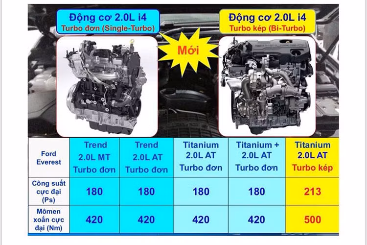Everest 2018 tại Việt Nam sẽ có 5 phiên bản khác nhau, bao gồm Trend 2.0 MT, Trend 2.0 AT, Titanium 2.0 AT, Titanium+ 2.0AT và Titanium 2.0 AT Turbo kép. Bản cao cấp nhất sẽ có đầy đủ các trang bị an toàn như kiểm soát áp suất lốp, khởi hành ngang dốc, hỗ trợ đỗ xe tự động, cảnh báo va chạm, cảnh báo chệch làn đường, góc cua, kiểm soát địa hình, tiếng ồn chủ động, khóa vi sai cầu sau, 4WD dẫn động 2 cầu.