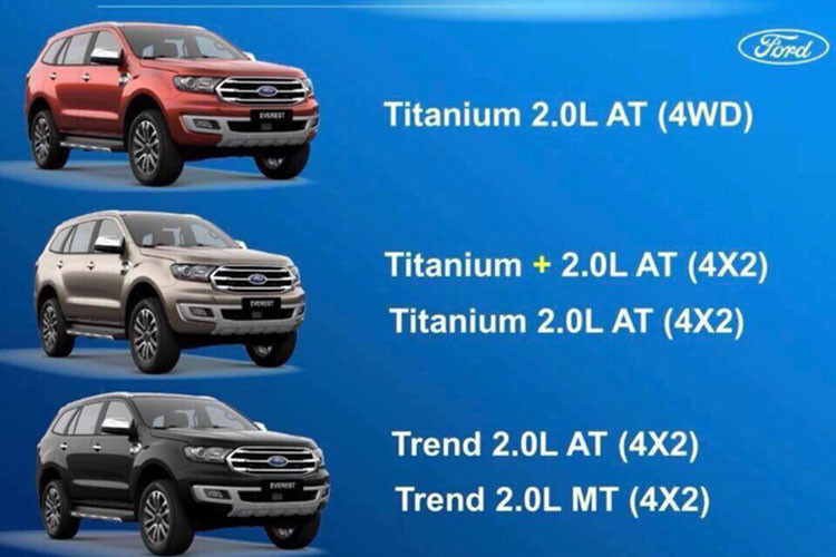 Trong đó, đáng chú là phiên bản cao cấp sử dụng động cơ tương tự mẫu Ranger Raptor vừa mới ra mắt. Động cơ tăng áp đôi (Twin Turbo) 4 xy-lanh thẳng hàng mới có tên gọi EcoBlue 2.0L, sản sinh công suất lên đến 213 mã lực và mô-men xoắn 500Nm. Tức mạnh hơn hơn 21 mã lực và 30 Nm so với động cơ 3.2L Duratorq 5 xy-lanh ở bản Everest 3.2L.