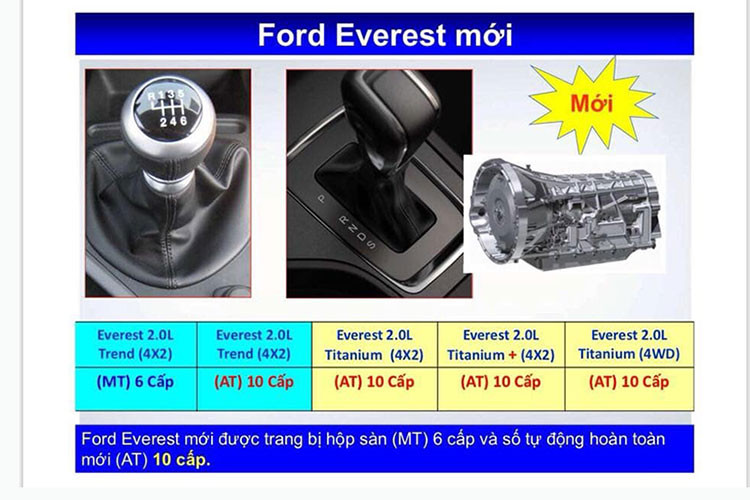 Ngoài phiên bản động cơ Bi-Turbo giống Ranger Raptor, các phiên bản còn lại của Ford Everest cũng sẽ có động cơ dầu 2.0 mới, sử dụng Turbo đơn, công suất 180 mã lực và momen xoắn tối đa là 420 Nm. Ngoài phiên bản thấp cấp nhất sử dụng hộp số sàn, tất cả các phiên bản khác của Ford Everest đều sử dụng hộp số 10 cấp tự động.