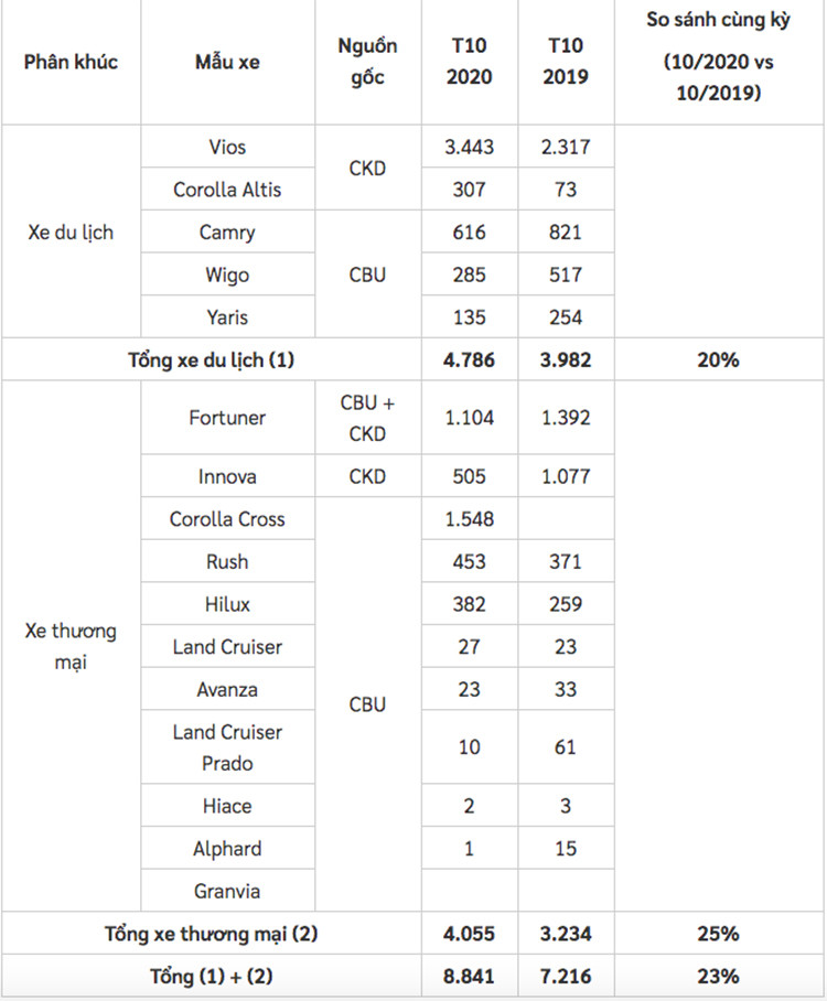Toyota Viet Nam thang hoa voi gan 9.000 xe duoc tieu thu-Hinh-3