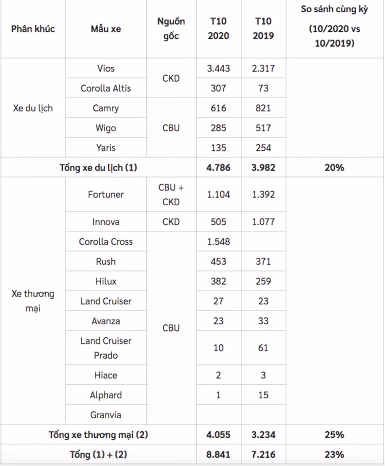 Toyota Viet Nam thang hoa voi gan 9.000 xe duoc tieu thu-Hinh-3