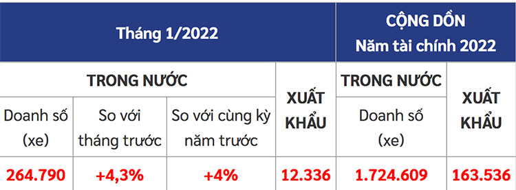 Hon 12.000 xe may Honda Winner X den tay khach Viet thang 1/2022