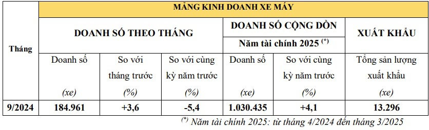 Doanh so oto va xe may Honda tang truong trong thang 9/2024-Hinh-3