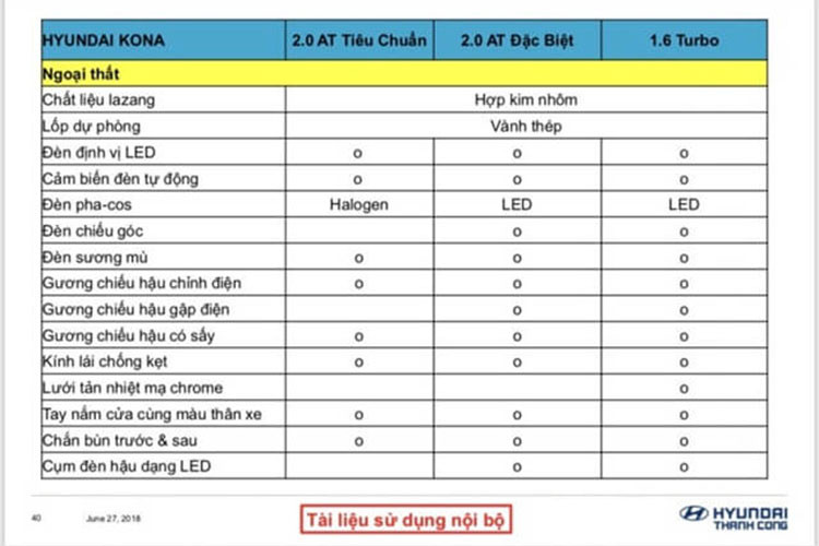 Theo thông tin từ tư vấn bán hàng ở một số đại lý Hyundai chính hãng tại Hà Nội, mẫu xe sẽ có mặt vào khoảng quý III năm nay. Tuy nhiên mới đây, một bản thông số kỹ thuật chi tiết của Kona bất ngờ bị rò rỉ ra ngoài. 
