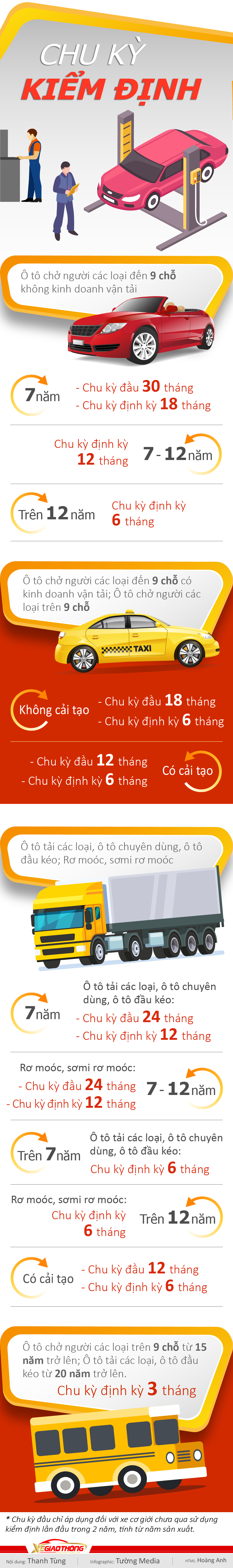 Xem quy dinh chu ky dang kiem cac loai oto tai VN