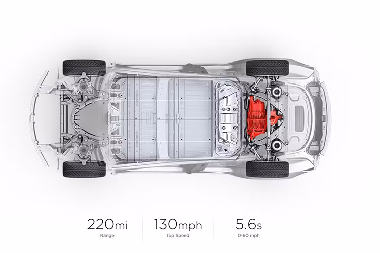 Tesla cho biết Model 3 “Standard Range Plus” có giá đắt hơn 2.000 USD - 37.000 USD; bên cạnh nhiều tiện nghi hơn - Tesla Model 3 “Standard Range Plus” cũng có thời gian tăng tốc từ 0 - 100 km/h nhanh hơn 0,3 giây so với phiên bản tiêu chuẩn trước khi đạt tốc độ tối đa 225 km/h. 
