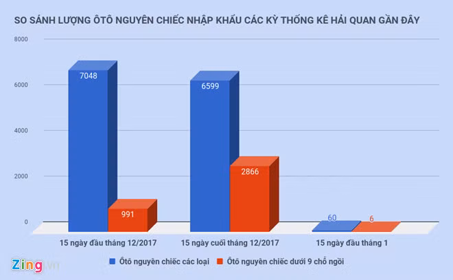 Hiện nay, Tổng cục Hải quan mới công khai số lượng ôtô nguyên chiếc nhập khẩu về Việt Nam gộp chung với các mặt hàng nhập khẩu khác.
