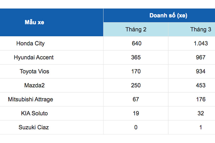 Chi tiết bảng doanh số phân khúc sedan cỡ B tháng 3/2024.